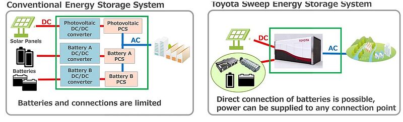 Toyota entwickelt mit Partnern großvolumigen Energiespeicher